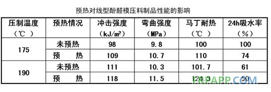 預(yù)熱對(duì)線型酚醛模壓料制品性能的影響