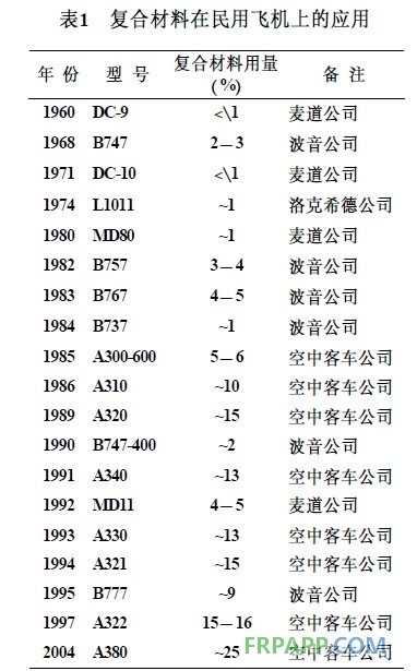 復合材料在民用飛機上的應用