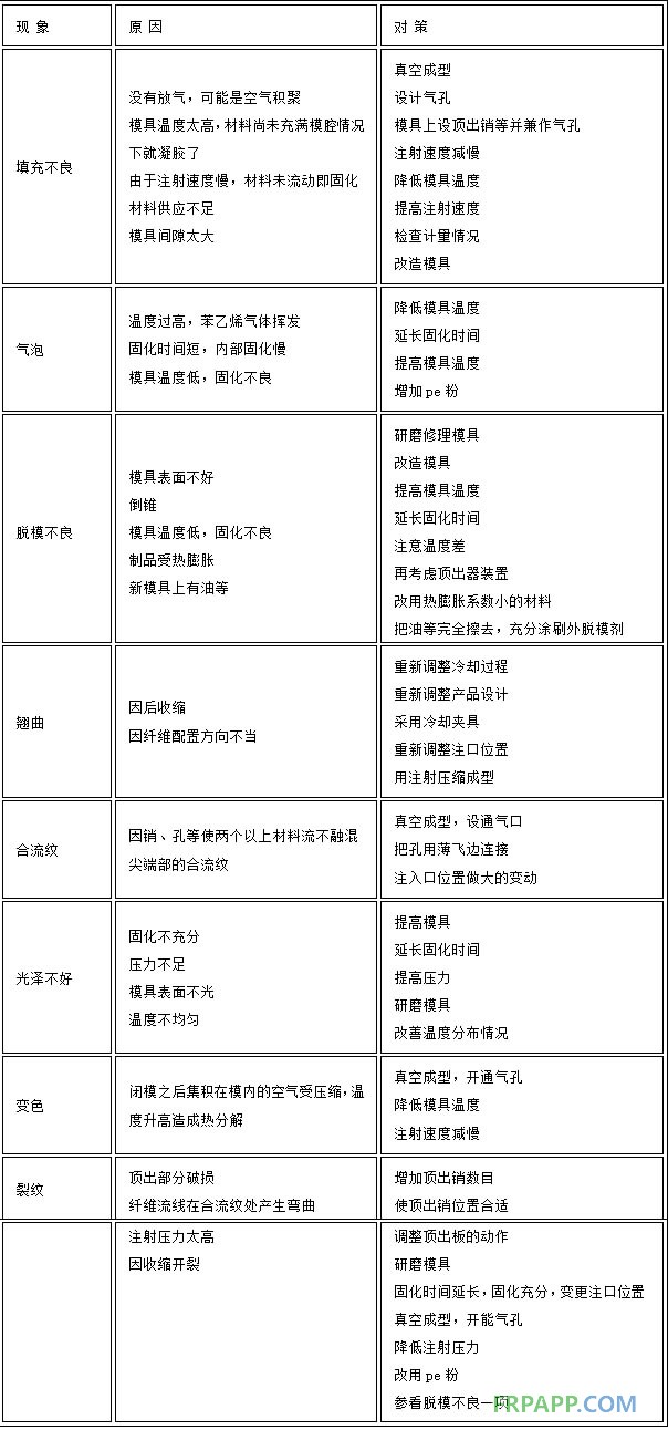 BMC成型法生產(chǎn)中的常見(jiàn)缺陷及對(duì)策