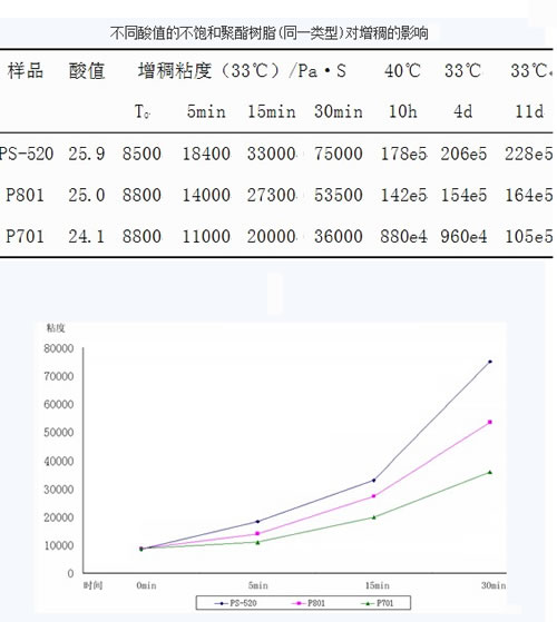 不飽和樹脂對(duì)增稠的影響