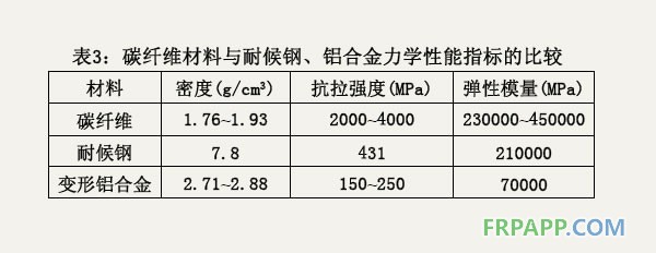 碳纖維材料與耐候鋼、鋁合金力學(xué)性能指標(biāo)的比較