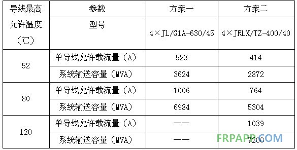 碳纖維復(fù)合材料芯導(dǎo)線(xiàn)在新建與改造線(xiàn)路應(yīng)用技術(shù)經(jīng)濟(jì)分析