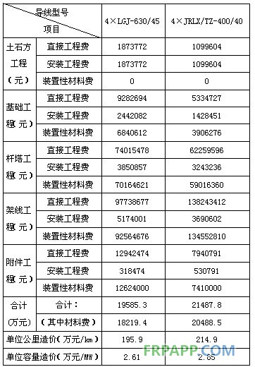 碳纖維復(fù)合材料芯導(dǎo)線(xiàn)在新建與改造線(xiàn)路應(yīng)用技術(shù)經(jīng)濟(jì)分析