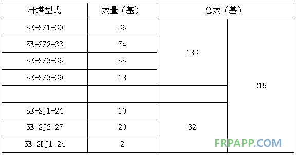 碳纖維復(fù)合材料芯導(dǎo)線(xiàn)在新建與改造線(xiàn)路應(yīng)用技術(shù)經(jīng)濟(jì)分析