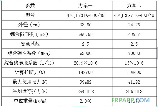 碳纖維復(fù)合材料芯導(dǎo)線(xiàn)在新建與改造線(xiàn)路應(yīng)用技術(shù)經(jīng)濟(jì)分析