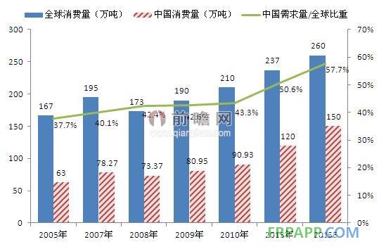 2015年全球&中國環(huán)氧樹脂消費量預測（單位：萬噸，%）