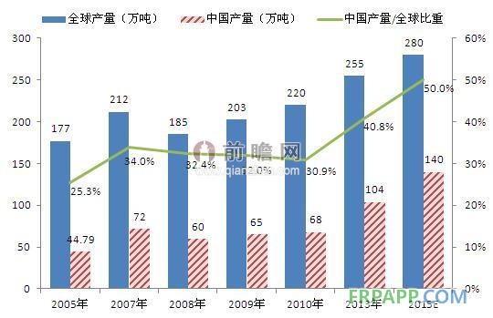 全球環(huán)氧樹脂行業(yè)復蘇，中國市場地位提高（單位：萬噸，%）