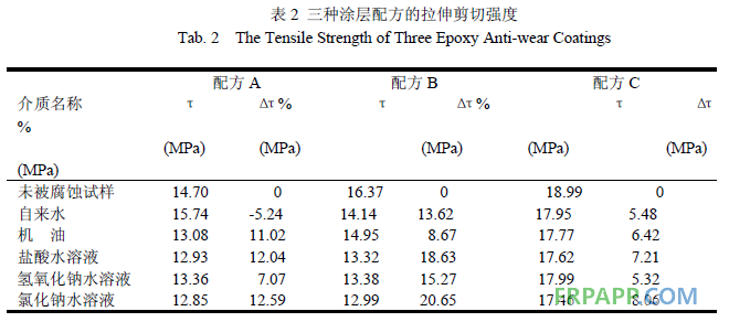 環(huán)氧樹脂耐磨防腐涂層腐蝕性能研究-復材應用技術網