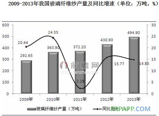 我國人均玻璃纖維消費量較低 國內(nèi)市場提升潛力巨大-復合材料應用網(wǎng)FRPPP.COM
