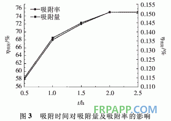 環(huán)氧樹脂-腐殖酸復合材料的制備及其吸附Cr(Ⅵ)性能