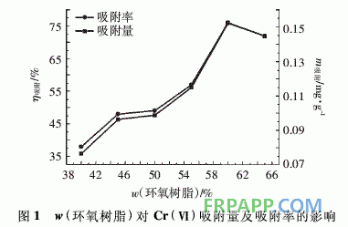 環(huán)氧樹脂-腐殖酸復合材料的制備及其吸附Cr(Ⅵ)性能