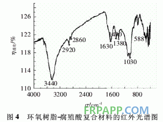 環(huán)氧樹脂-腐殖酸復合材料的制備及其吸附Cr(Ⅵ)性能