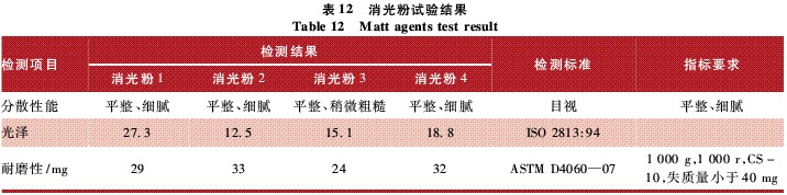 表12 消光粉試驗結果