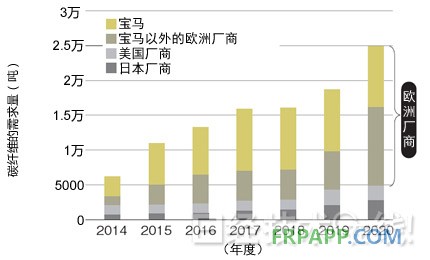 圖1：汽車領(lǐng)域的碳纖維需求預(yù)測 主要需求來自歐洲汽車廠商。今后，除了寶馬以外，采用熱固化CFRP的其他歐洲汽車廠商也將增加。數(shù)據(jù)是三菱麗陽的推測值。