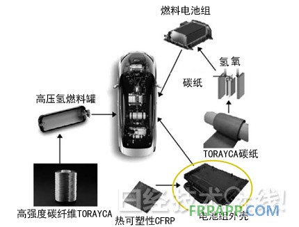 圖3：豐田燃料電池車采用東麗的碳纖維 圓圈圈起來的部件為采用熱可塑性CFRP的電池組外殼。