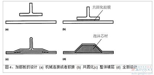 泡沫填充帽形加筋條的面內(nèi)壓縮強(qiáng)度和空心加筋條相比，在結(jié)構(gòu)出現(xiàn)初始失穩(wěn)時(shí)，失穩(wěn)載荷提高約100%（圖 5)。芯材主要承受和加強(qiáng)筋側(cè)表面垂直方向的拉應(yīng)力和壓應(yīng)力，避免在碳纖維/環(huán)氧復(fù)合材料面板達(dá)到屈服強(qiáng)度前，結(jié)構(gòu)過早地發(fā)生失穩(wěn)破壞。