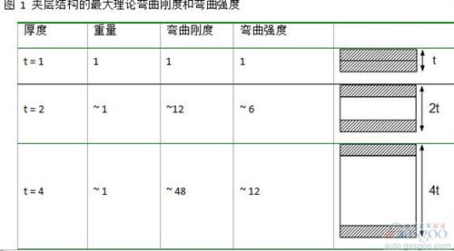 夾層結(jié)構(gòu)可以運(yùn)用在多個(gè)領(lǐng)域。 在航空制造領(lǐng)域， 這是進(jìn)行減重最重要的結(jié)構(gòu)。 風(fēng)機(jī)葉片在大規(guī)模生產(chǎn)中也會(huì)采用這個(gè)結(jié)構(gòu)。 然而， 雖然有很強(qiáng)的需求， 夾層結(jié)構(gòu)仍然沒有廣泛的運(yùn)用在三維結(jié)構(gòu)的部件中。 這主要是因?yàn)槠渖a(chǎn)工藝復(fù)雜， 很難大規(guī)模量產(chǎn)運(yùn)用到具有復(fù)雜三維結(jié)構(gòu)的部件中。