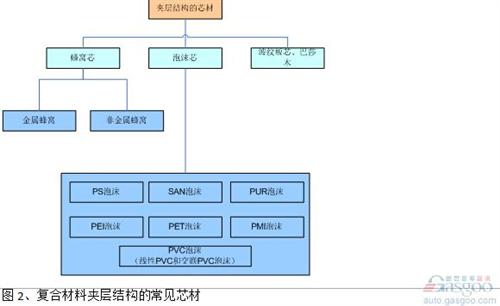 通常在夾層結(jié)構(gòu)設(shè)計(jì)中，泡沫材料的密度（50kg/m3-120kg/m3）比蜂窩密度（32 kg/m3或48kg/m3）要高，剪切強(qiáng)度也低于同樣密度的蜂窩材料，這也是目前蜂窩材料的應(yīng)用多于泡沫材料的原因。 但是泡沫在工藝、設(shè)計(jì)和使用過程中，也有其獨(dú)特的優(yōu)勢(shì)。