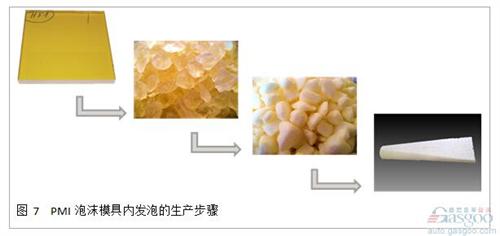 通過實(shí)驗(yàn)， 我們發(fā)現(xiàn)通過顆粒發(fā)泡的泡沫材料， 其性能低于完整發(fā)泡工藝的泡沫。 通過將ROHACELL? IG-F和ROHACELL? Triple F進(jìn)行對(duì)比試驗(yàn)， 抗壓強(qiáng)度以及抗剪切強(qiáng)度都發(fā)生了顯著的降低， 這主要是由于顆粒之間較低的結(jié)合力造成的。 為了改善這一問題， 在預(yù)發(fā)泡的顆粒中需要加入粘合劑。 在模具內(nèi)發(fā)泡時(shí)， 高溫會(huì)讓粘合劑融化， 在冷卻后形成顆粒之間良好的粘結(jié)強(qiáng)度。 這極大地改善了泡沫芯材的機(jī)械強(qiáng)度， 在高密度的應(yīng)用中， 甚至能夠達(dá)到正常工藝生產(chǎn)的ROHACELL? 泡沫(見圖8)。