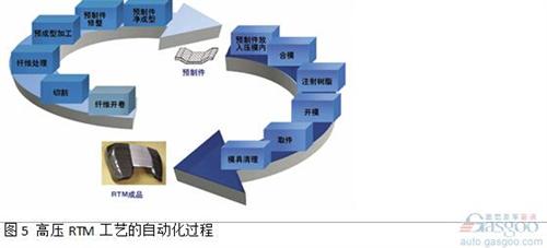 由碳纖或玻纖制成柔軟的纖維織物或纖維氈從卷軸上開卷后放入切割機(jī)。使用CNC切割技術(shù)，纖維鋪層被切割成構(gòu)件加工所需尺寸。該過程通過由現(xiàn)有的CAD零件參數(shù)得到的切割程序完成。切割成形的纖維鋪層材料層合到一起，然后放置到成型單元中?？梢允褂脵C(jī)器人來可靠地處理切割織物、纖維氈以及預(yù)制件。預(yù)制件成型中心可以作為一個(gè)單獨(dú)的單元來運(yùn)行，也可與壓制工藝一起結(jié)合在產(chǎn)線上。