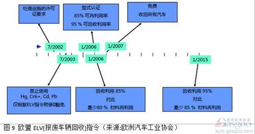 在2013中國汽車回收利用國際論壇上，工信部介紹稱，《汽車產(chǎn)品限制使用有害物質(zhì)和可回收利用率管理辦法》已達(dá)成行業(yè)共識(shí)，正處于部委內(nèi)部征求意見階段，有望于近期發(fā)布?！豆芾磙k法》分階段提出汽車產(chǎn)品可回收利用率的指標(biāo)要求，確保法規(guī)施行之日起，M1類、N1類汽車新車型的可回收利用率要達(dá)到90%，其中可再利用率達(dá)到80%。兩年內(nèi)，M1類、N1類汽車新車型的可回收利用率要達(dá)到95%，可再利用率不低于85%。
