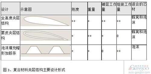 對(duì)于結(jié)構(gòu)高度小的結(jié)構(gòu)（例如定風(fēng)翼），采用全高度夾層結(jié)構(gòu)代替梁肋式結(jié)構(gòu)也能帶來明顯的減重效果。夾層結(jié)構(gòu)最大的優(yōu)點(diǎn)是具有較大的彎曲剛度和強(qiáng)度。對(duì)于結(jié)構(gòu)高度大的結(jié)構(gòu)，采用蒙皮夾層結(jié)構(gòu)能明顯減輕重量。