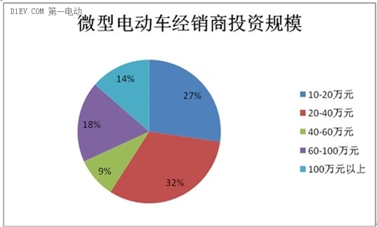 微型電動(dòng)車市場調(diào)查：行業(yè)競爭激烈 魚龍混雜