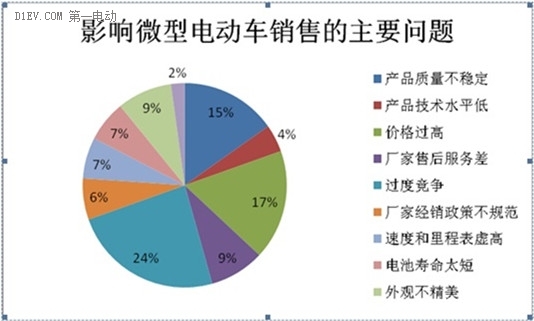微型電動(dòng)車市場調(diào)查：行業(yè)競爭激烈 魚龍混雜