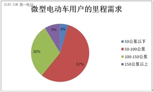 微型電動(dòng)車市場調(diào)查：行業(yè)競爭激烈 魚龍混雜