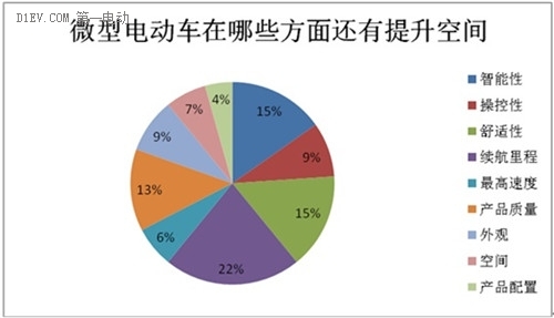微型電動(dòng)車市場調(diào)查：行業(yè)競爭激烈 魚龍混雜