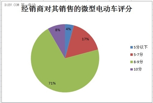 微型電動(dòng)車市場調(diào)查：行業(yè)競爭激烈 魚龍混雜
