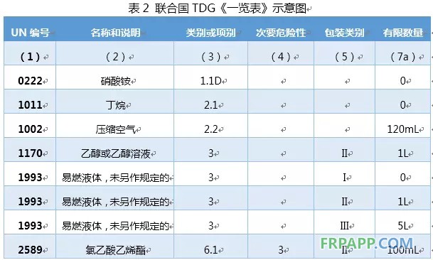 國際危險化學品&ldquo;有限數(shù)量&rdquo;運輸?shù)墓芾硪蠼庾x