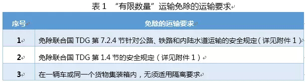 國際危險化學品&ldquo;有限數(shù)量&rdquo;運輸?shù)墓芾硪蠼庾x
