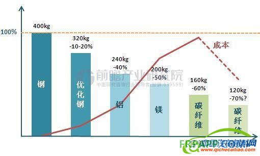 邁凱倫碳纖維,碳纖維汽車輕量化,汽車輕量化材料 邁凱倫碳纖維,碳纖維汽車輕量化,汽車輕量化材料
