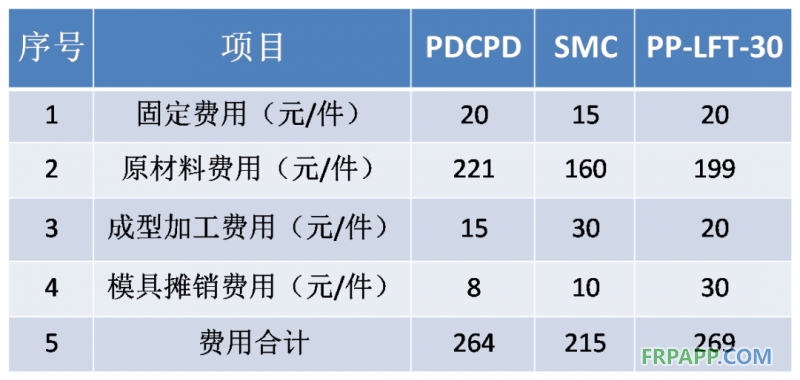 同一種配件，PDCPD制品設備工裝投入是炭纖維、玻璃鋼等復合材料等投入的1/6-1/2；制造成本更低。