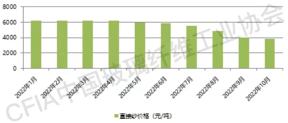 玻纖紗價(jià)格觸底企穩(wěn)，產(chǎn)能調(diào)控任重道遠(yuǎn)